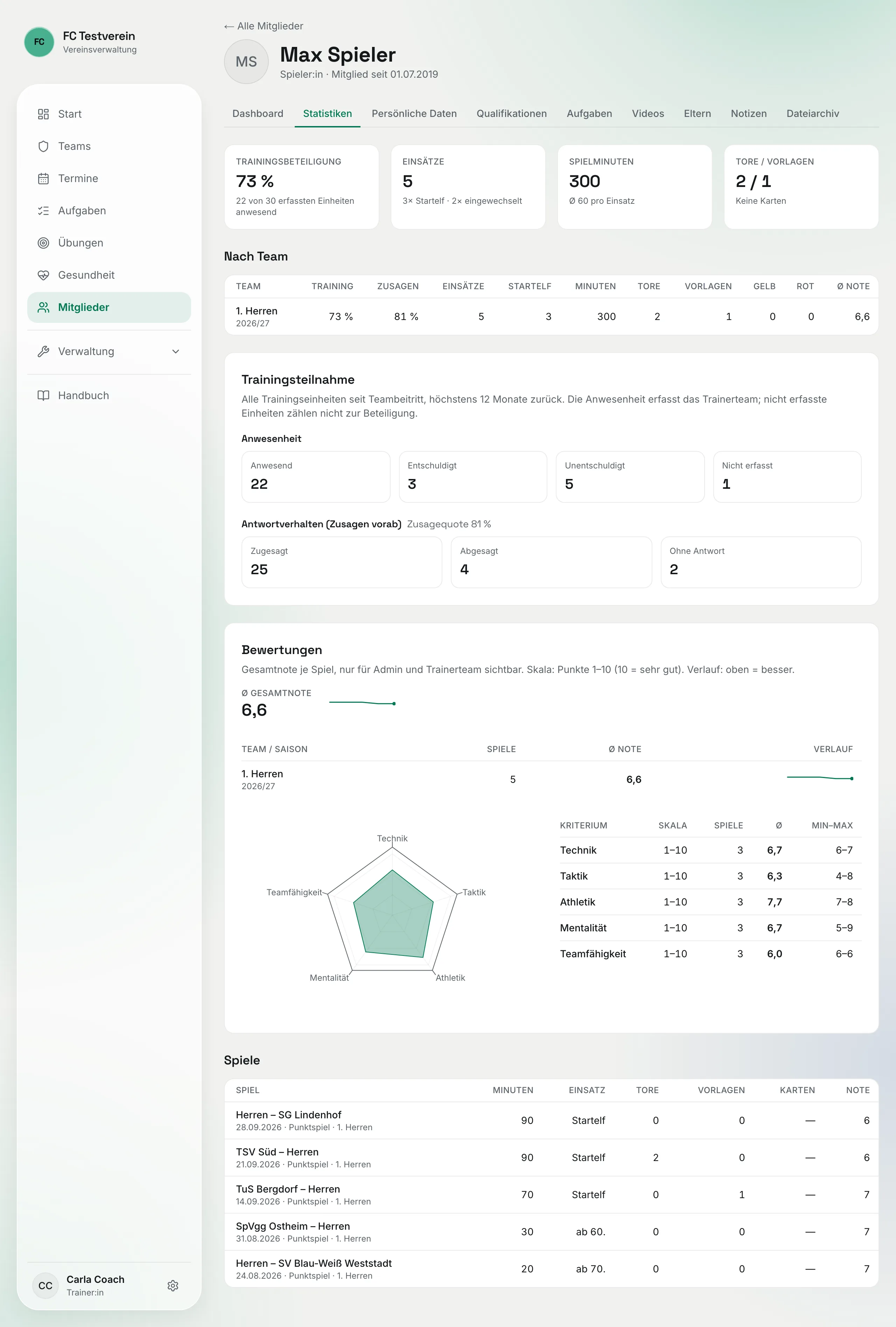 Reiter „Statistiken": Kennzahlen, Tabelle „Nach Team", Trainingsteilnahme mit Anwesenheit und Antwortverhalten, Bewertungen mit Notenverlauf und Kriterien-Netz, Spieleliste