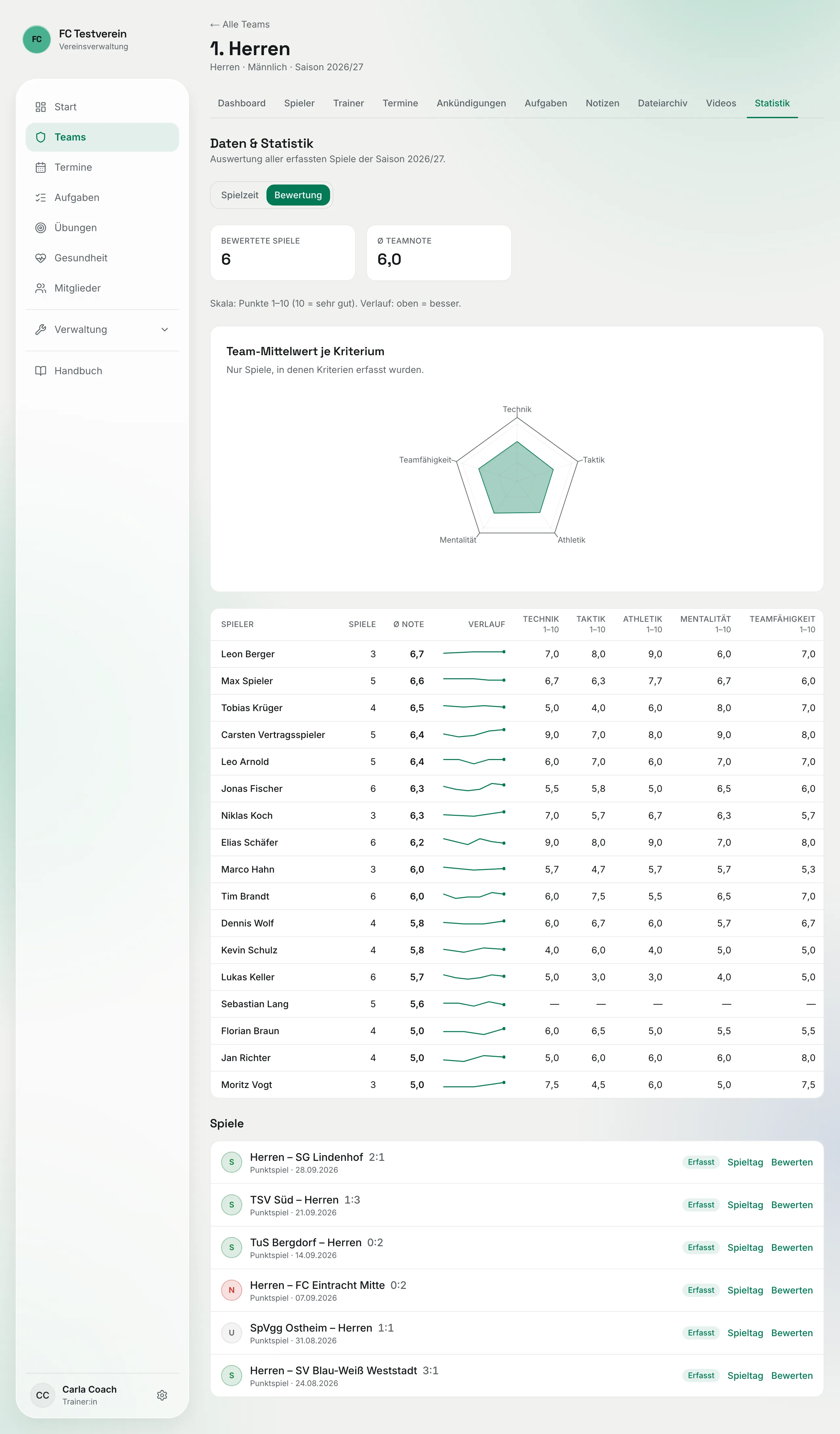 Ansicht „Bewertung": Kennzahlen „Bewertete Spiele" und „Ø Teamnote", Netzdiagramm „Team-Mittelwert je Kriterium" und Tabelle mit Ø Note, Verlauf und Kriterien je Spieler